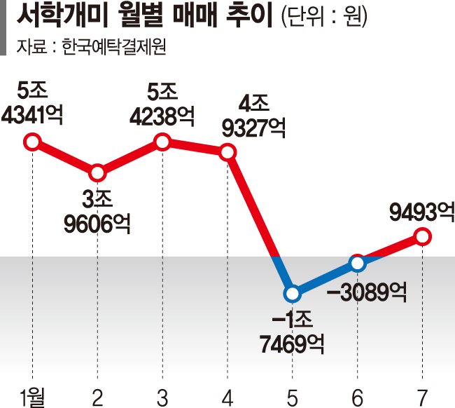 서학개미, 7월 美증시 9500억 사들였다