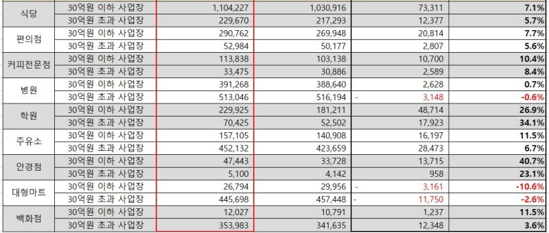 업종 및 사업장규모별 개인 카드결제액(체크+신용, 개인사업자 제외), 단위: 백만원 (출처=연합뉴스)