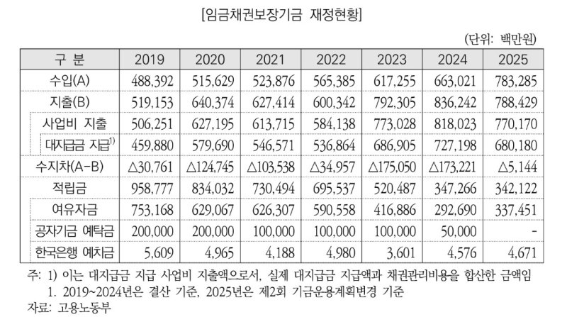 체불임금 대지급 정부기금 올해도 쪼그라든다…"추심 강화해야" (출처=연합뉴스)