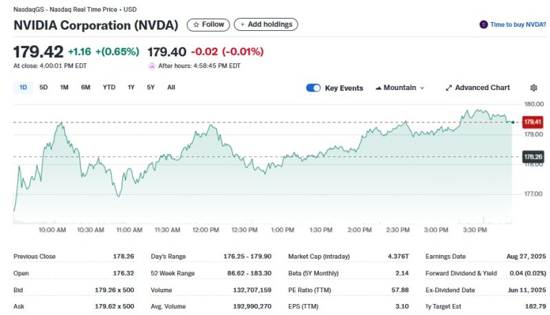엔비디아 일일 주가추이 - 야후 파이낸스 갈무리