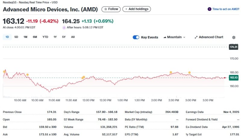 AMD 일일 주가추이 - 야후 파이낸스 갈무리