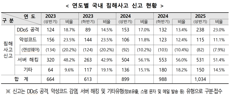 연도별 국내 침해사고 신고 현황. 과기정통부·한국인터넷진흥원 제공