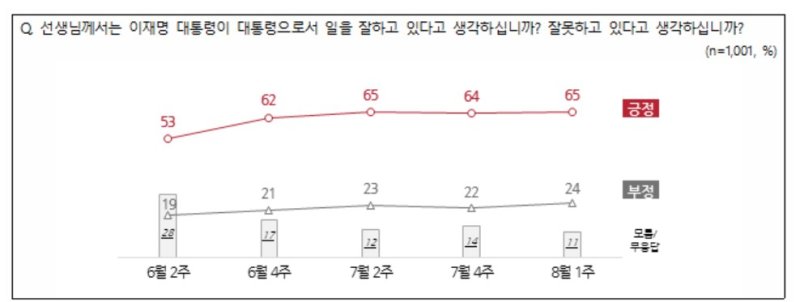 이재명 바카라 에볼루션 8월1주차 국정수행평가 [자료=바카라 에볼루션] *재판매 및 DB 금지