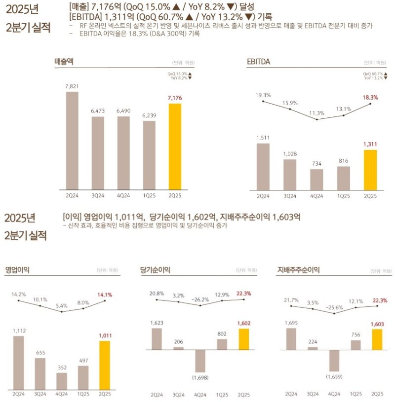 [서울=뉴시스] 바카라사이트 주사위 2025년 2분기 실적 요약 (사진=바카라사이트 주사위 실적보고서 캡처)