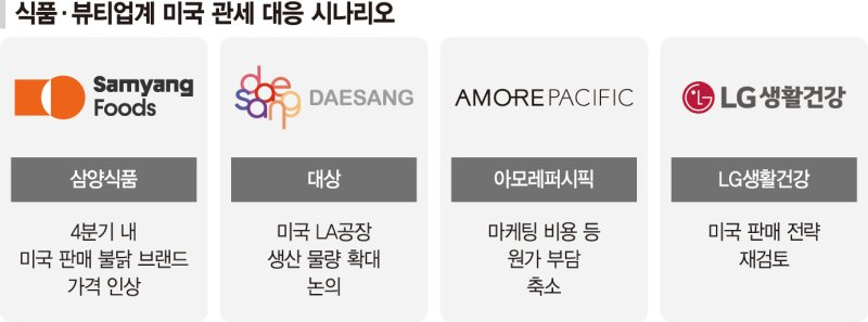 관세 리스크 피하자… 라면 값 올리고 화장품 원가는 줄이고