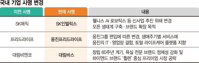 사명 바꾸고 신사업 확대… 기업들 재도약 ‘시동’