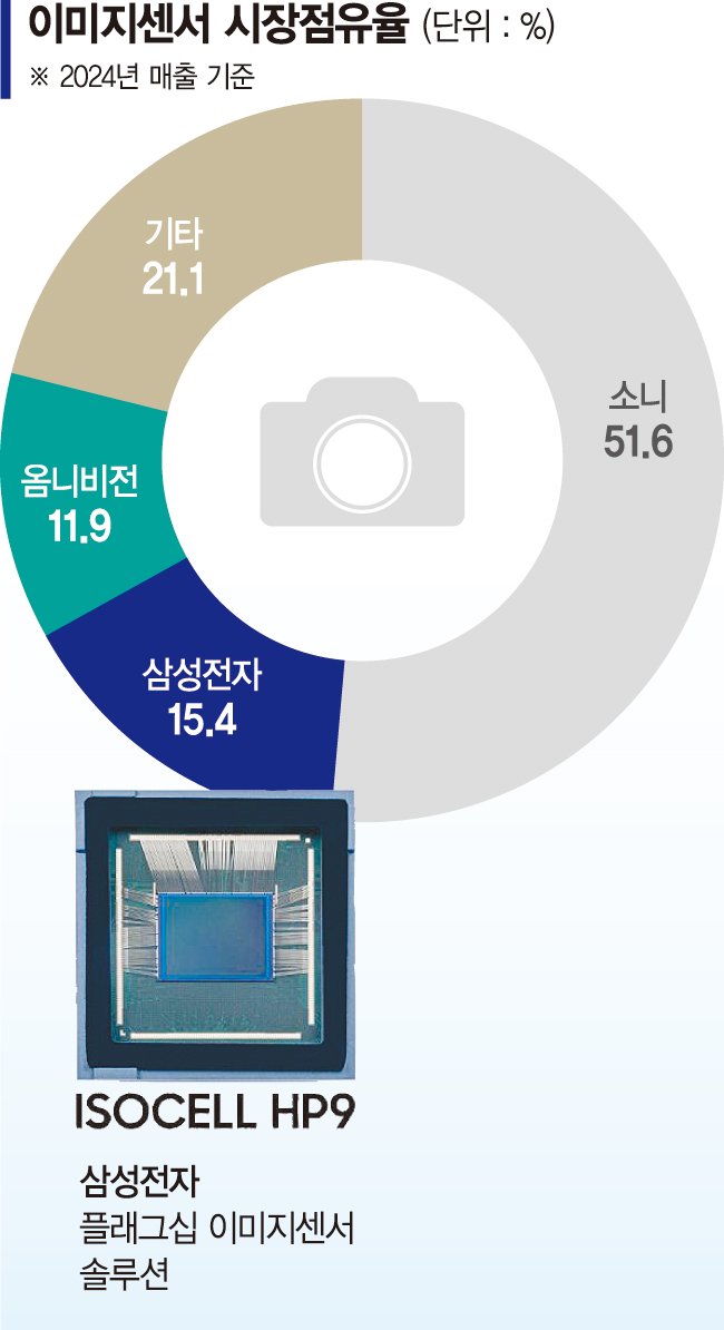 이재용, 美 광폭행보 통했다… 삼성전자 '아이폰 눈' 생산 [삼성 반도체 부활]