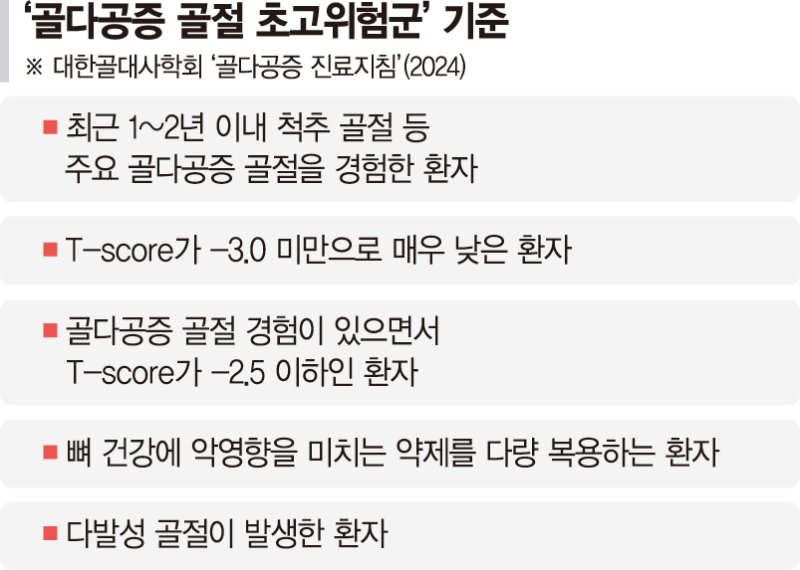 침묵의 뼈 도둑 ‘골다공증’… "초고위험군 ‘골형성 촉진제’ 치료 효과"[Weekend 헬스]