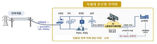 [세종=뉴시스]차세대 분산형 전력망 그래픽이다.(사진=산업부 제공) *재판매 및 DB 금지