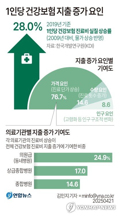 100조 돌파 건강보험 진료비…급증 주범은 '고령화'아닌 '공급'