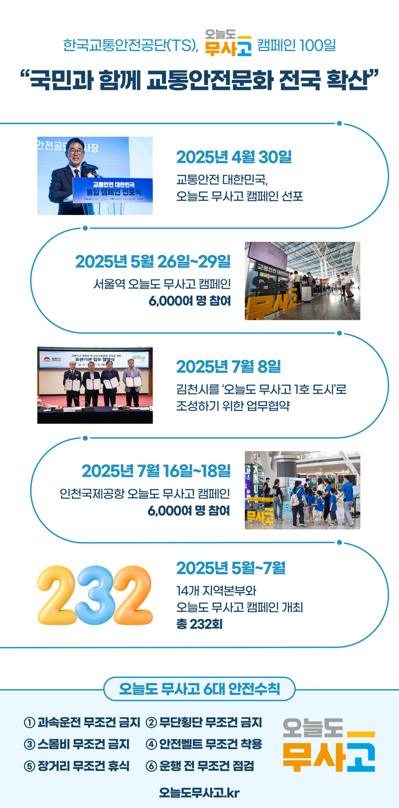 TS '오늘도 무사고 캠페인' 100일..."지속 가능 안전문화 확산"