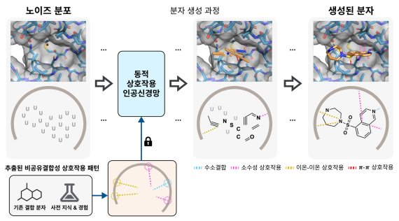 연구팀이 개발한 단백질 구조 기반 분자 구조 및 비공유결합성 상호작용을 생성하는 확산 모델의 모식도. KAIST 제공