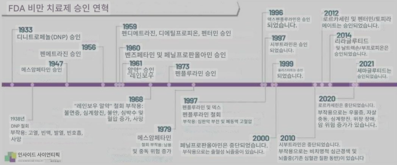 미국의 비만치료제 약물 승인 및 철회 타임라인을 번역함. 자료: Culum(2021)