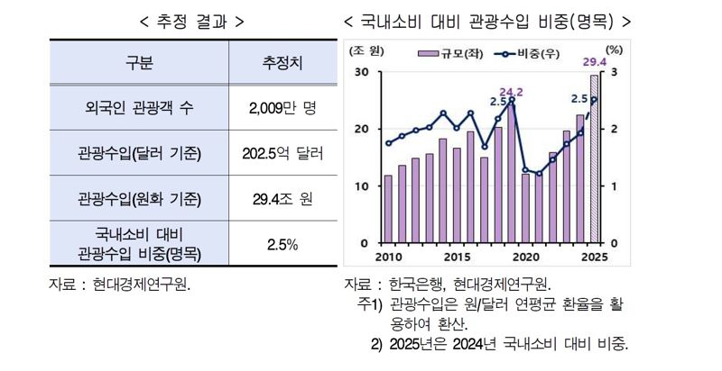 2025년 외국인 관광객 전망. 현대경제연구원 '외국인 관광객 유입의 국내소비 활성화 효과와 시사점'