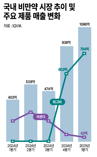 국내 비만약 시장 추이 및 주요 제품 매출 변화. 그래픽=성민서 기자