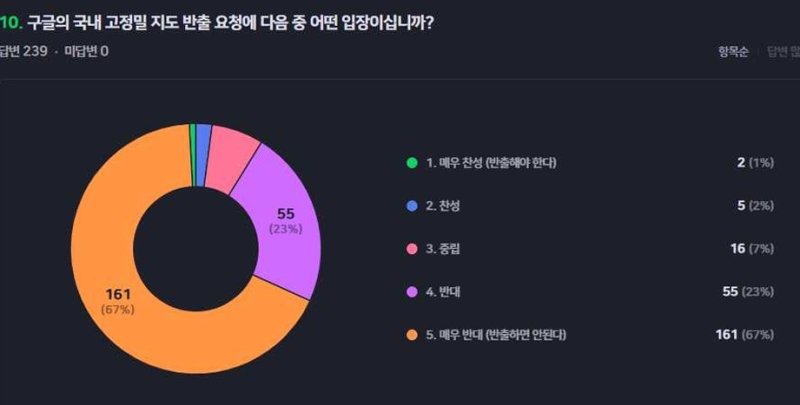 한국공간정보산업협회 제공