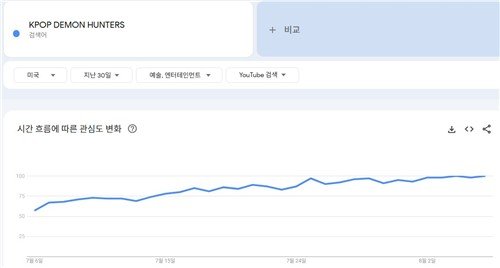 미국 유튜브 시청자들의 '케데헌' 키워드에 대한 관심도 (출처=연합뉴스)