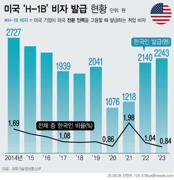[서울=뉴시스] 한국과학기술기획평가원 자료에 따르면 미국이 최근 10년간(2014~2023년) 학사 이상의 고급인력에게 발급한 임시 취업 비자 'H-1B' 중 국적인 한국인인 사람은 모두 2만168명이다. 매년 미국으로 2000여명의 인재 유출이 발생 중인 것이다. (그래픽=전진우 기자) 618tue@newsis.com