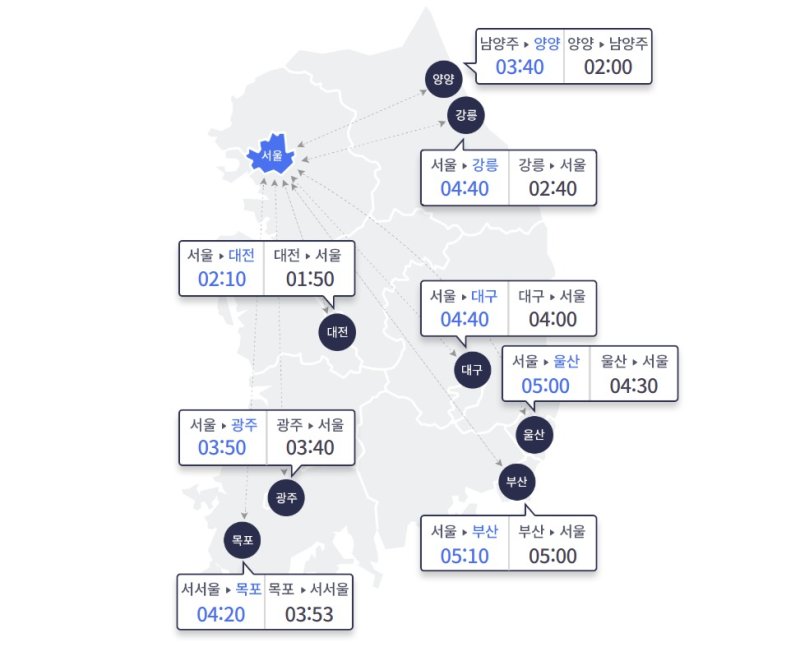 9일 서울-주요 지방 도시간 고속도로 이동시간(한국도로공사 홈페이지 갈무리)