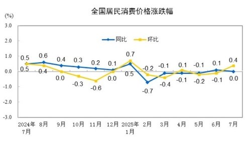 중국 소비자물가지수(CPI) 변동률 (출처=연합뉴스)