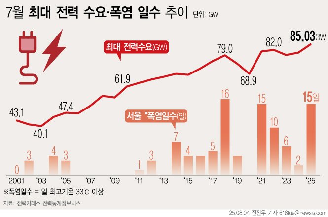 [서울=뉴시스] 지난달 이른 폭염으로 7월 평균 최대전력은 85.033GW로 7월 기준 역대 최고치다. 예년보다 이른 더위와 길어진 폭염 지속 기간이 전력 수요 급증의 배경으로 분석된다. (그래픽=전진우 기자) 618tue@newsis.com