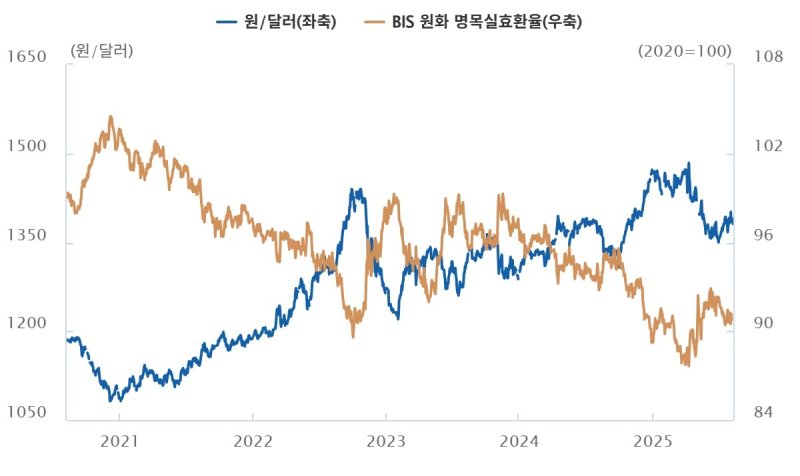 원·달러 환율과 원화 명목실효환율 지수 (한은 제공)