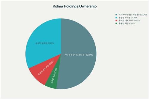 콜마홀딩스 지분 보유 현황 (출처=연합뉴스)