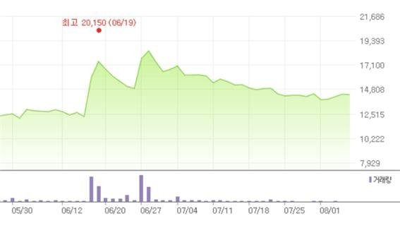 콜마홀딩스 주가 추이 (출처=연합뉴스)