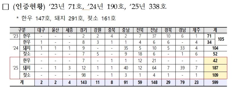 [세종=뉴시스] 농림축산식품부는 '2025년도 저탄소 축산물 인증 농가'로 총 338호를 신규 선정했다고 10일 밝혔다. (사진=농식품부 제공) 2025.08.09. photo@newsis.com *재판매 및 DB 금지