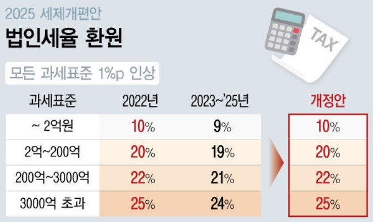 [바카라사이트 쿠폰=뉴시스] 지난달 31일 기획재정부가 발표한 '2025년 세제개편안'에 따르면 이재명 정부는 법인세율 모든 과세표준 구간을 1%포인트(p)씩 상향한다. (그래픽=전진우 기자) 618tue@newsis.com *재판매 및 DB 금지