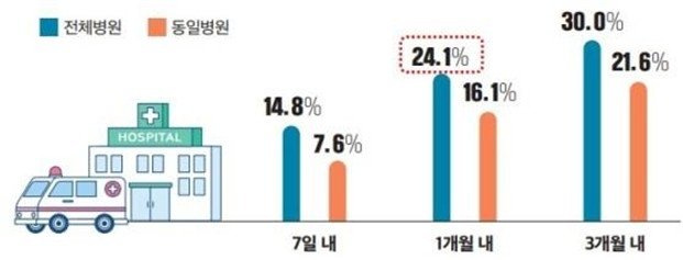 정신질환자 퇴원 후 재입원율 (출처=연합뉴스)