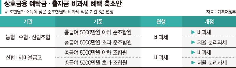 비과세 혜택 줄고 수수료 인하 압박… 상호금융 수익성 경고등