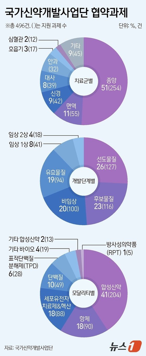 국가신약개발사업단 협약과제(단위 %, 건).(국가신약개발사업단 제공)/뉴스1 김지영 디자이너