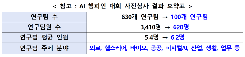 과기정통부, 'AI 챔피언 대회' 100개 AI 연구팀 선정