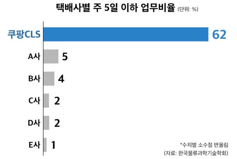 '택배없는 날' 앞두고 물류업계 혼란..쿠팡 "사실상 주 5일제 운영 중"