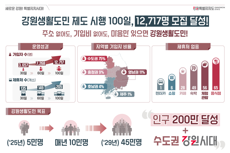 강원생활도민 제도 성과 및 목표. 강원자치도 제공