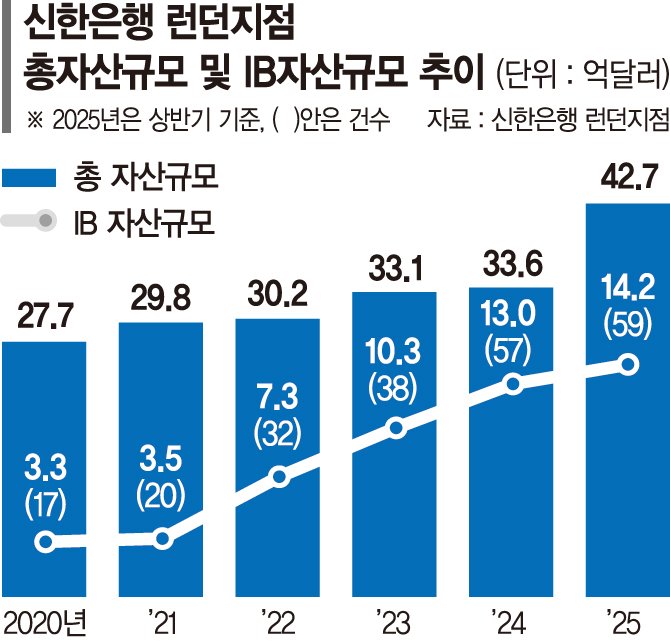 신한은행 런던지점, 3분기 GCM 현지화로 올해 최대 이익 노린다 [글로벌 금융중심지를 가다]