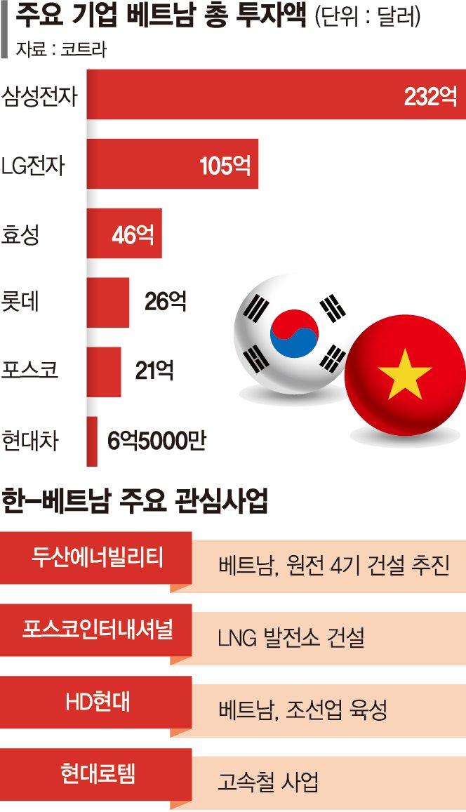 바카라사이트 소닉 원전·신도시 건설 등 '잭팟' 터지나… 韓기업들 대형 수주 기대감 [李대통령-또럼 당서기장 회담]