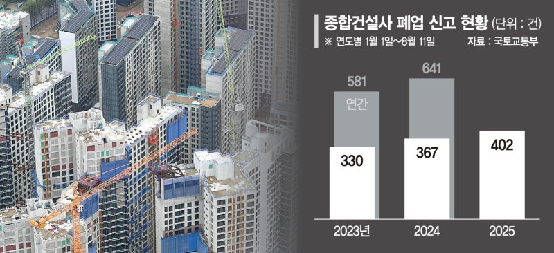 불황 장기화… 올들어 문닫은 메이저 바카라사이트 캡틴 벌써 402곳