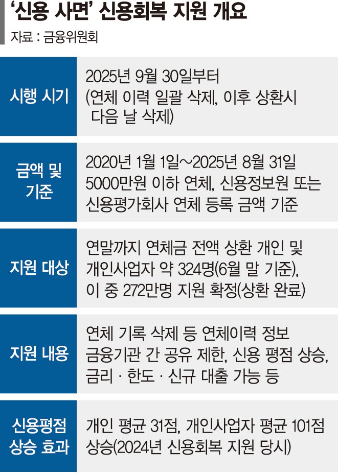 연말까지 5천만원 이하 스피드 바카라사이트 갚으면 ‘스피드 바카라사이트사면’