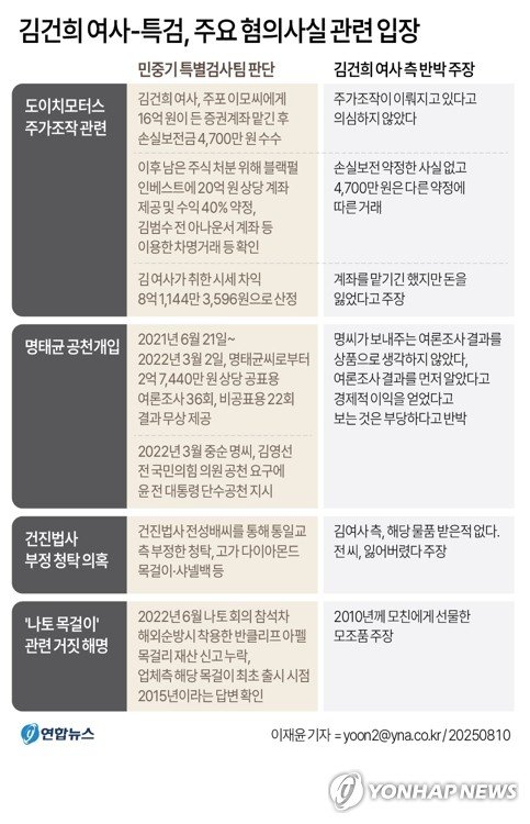 [그래픽] 김건희 여사-특검, 주요 혐의사실 관련 입장 (출처=연합뉴스)