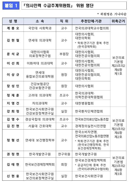 의사인력 수급추계위원회 위원 명단 (출처=연합뉴스)