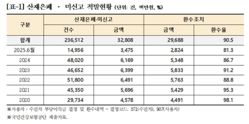 산재 발생 '쉬쉬'…건강보험으로 치료받다 5년간 23만건 적발 (출처=연합뉴스)