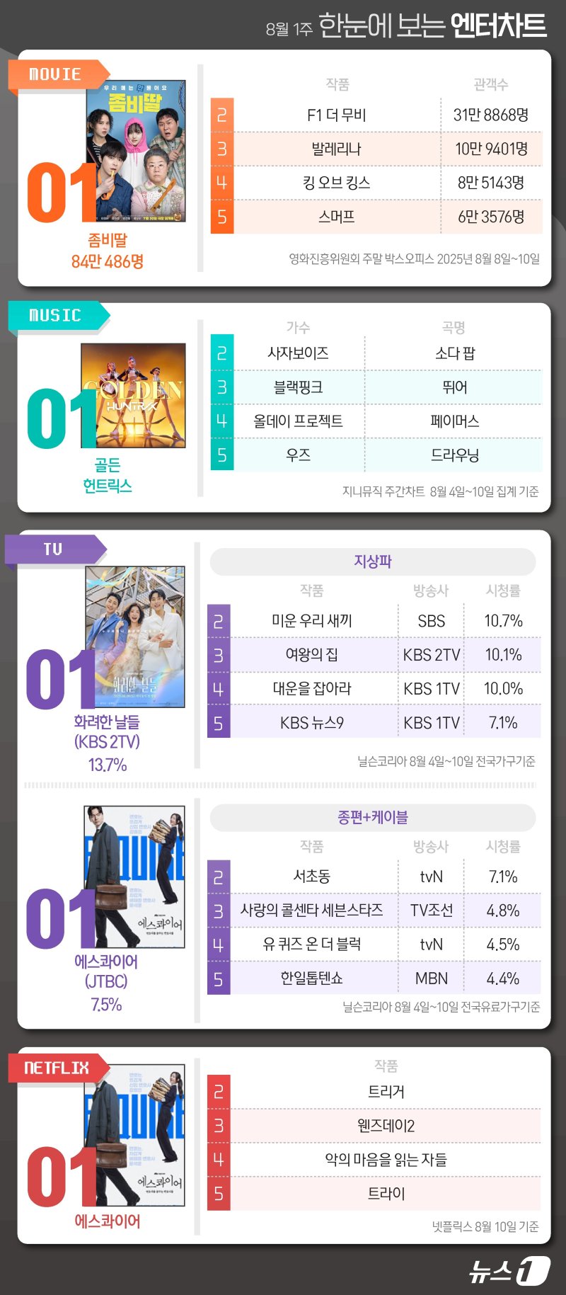 좀비딸·골든·화려한날들·에스콰이어, 1위 [한눈에 보는 엔터차트]