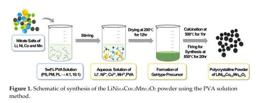 PVA 용액법 기반 NCM 양극재 합성 공정도. 아이엘 제공