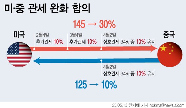 [서울=뉴시스] 미국과 중국이 상호 간 부과해온 보복 관세를 대폭 완화하기로 했다. 미국은 기존 상호관세 34%에서 24%를 90일간 유예한다. 이에 따라 대중국 관세율은 기본관세 10%와 트럼프 행정부 때 부과한 20%를 더한 30%가 된다. 대미 관세 34%를 90일간 10% 수준으로 낮추기로 했다. 아울러 양국은 91%의 보복성 관세 추가분은 폐지 했다. (그래픽=안지혜 기자) hokma@newsis.com