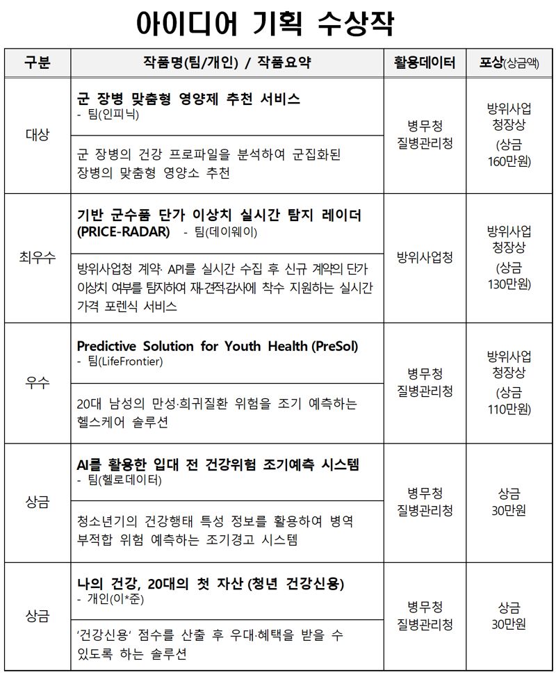 12일 병무청이 방위사업청, 질병관리청과 공동으로 추진한 공공데이터 분석 및 아이디어 공모전 시상식을 오송생명과학단지 후생관에서 개최했다. 각 부문별 대상·최우수상·우수상 등 총 7개 팀의 수상작품 목록. 병무청 제공