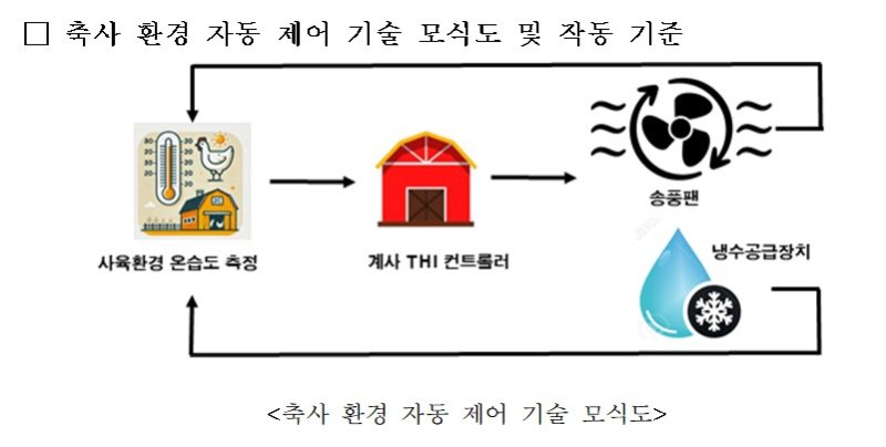 [세종=뉴시스] 농촌진흥청은 가축이 느끼는 더위 정도를 축사 환경과 연동시켜 송풍기 등을 자동으로 작동하도록 한 '가축더위지수 연동 자동제어 기술'의 산란계 보호 효과를 과학적으로 확인했다고 12일 밝혔다. (사진=농진청 제공) 2025.08.12. photo@newsis.com *재판매 및 DB 금지