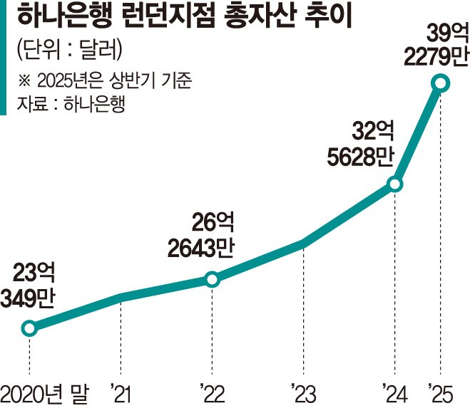 하나은행 런던지점, '인피니티 런던' 교두보로 글로벌 외환시장 확대[글로벌 금융중심지 가다②]