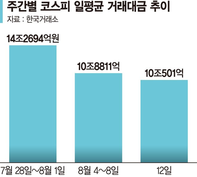 "증시 고점 왔다"… 거래대금 줄고 '빚투개미'는 인버스로